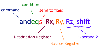 ARM instruction fields