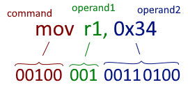 Thumb Opcode Fields