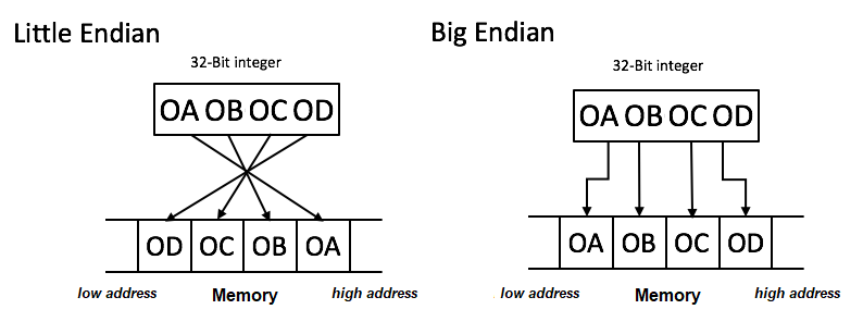 Endianness Diagram